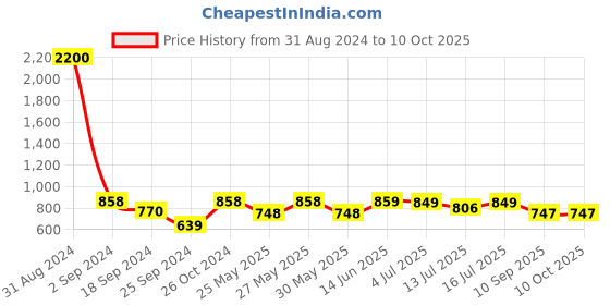 myntra.com Art street Set of 7 Photo Frames art street Price History Graph from 31 Aug 2024 to 9 Oct 2025