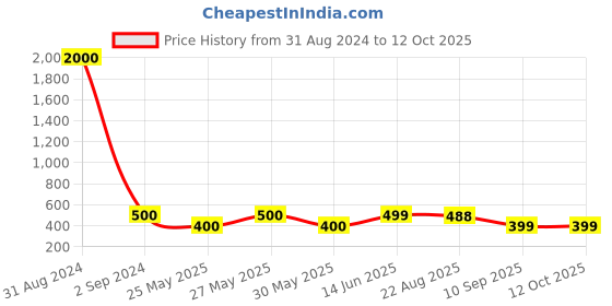 myntra.com Art street Set of 7 Photo Frames art street Price History Graph from 31 Aug 2024 to 12 Oct 2025