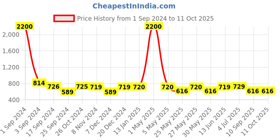 myntra.com Art Street Set of 7 Photo Frames art street Price History Graph from 1 Sep 2024 to 10 Oct 2025