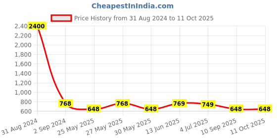 myntra.com Art Street Set of 7 Photo Frames art street Price History Graph from 31 Aug 2024 to 11 Oct 2025