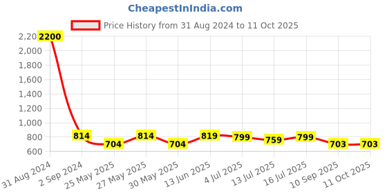 myntra.com Art Street Set of 7 Photo Frames art street Price History Graph from 31 Aug 2024 to 11 Oct 2025