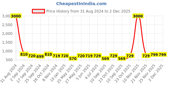 myntra.com Art Street Set Of 7 Solid Individual Wall Photo Frames art street Price History Graph from 31 Aug 2024 to 2 Dec 2025