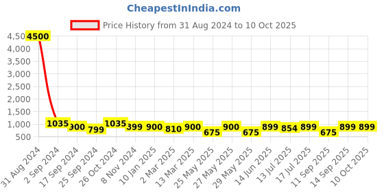 myntra.com Art Street Set Of 7 Wall Photo Frames art street Price History Graph from 31 Aug 2024 to 10 Oct 2025