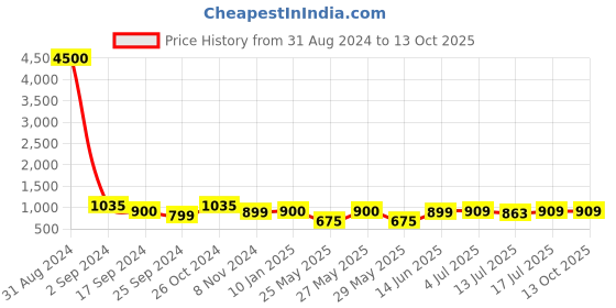 myntra.com Art Street Set Of 7 Wall Photo Frames art street Price History Graph from 31 Aug 2024 to 12 Oct 2025