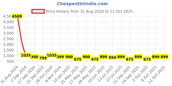 myntra.com Art Street Set Of 7 Wall Photo Frames art street Price History Graph from 31 Aug 2024 to 11 Oct 2025