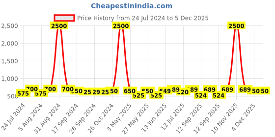 myntra.com Art Street Set Of 7 White & Black Individual Wall Art art street Price History Graph from 24 Jul 2024 to 4 Dec 2025