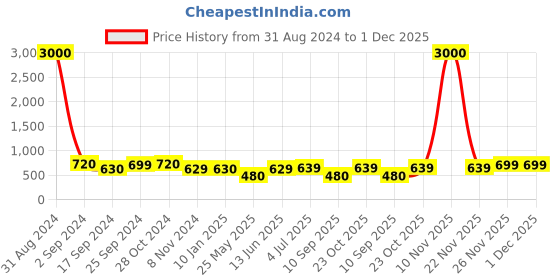 myntra.com Art Street Set Of 7 White & Black Solid Individual Wall Photo Frames art street Price History Graph from 31 Aug 2024 to 30 Nov 2025