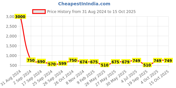 myntra.com Art Street Set Of 7 White & Black Wall Photo Frames art street Price History Graph from 31 Aug 2024 to 15 Oct 2025