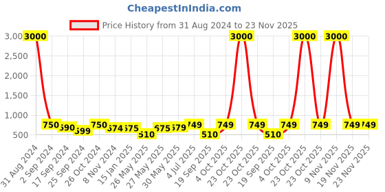 myntra.com Art Street Set of 7 White & Blue Wall Photo Frames art street Price History Graph from 31 Aug 2024 to 22 Nov 2025