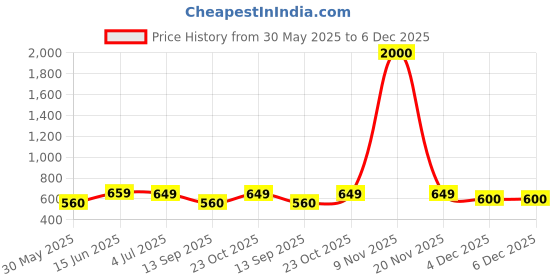 myntra.com Art Street Set Of 7 White Solid Individual Photo Frames art street Price History Graph from 30 May 2025 to 6 Dec 2025