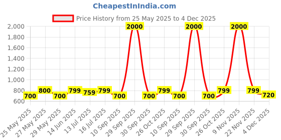 myntra.com Art Street Set Of 7 White Solid Photo Frames art street Price History Graph from 25 May 2025 to 4 Dec 2025