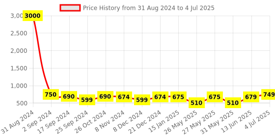 myntra.com Art Street Set Of 7 Wooden Wall Photo Frames art street Price History Graph from 31 Aug 2024 to 4 Jul 2025