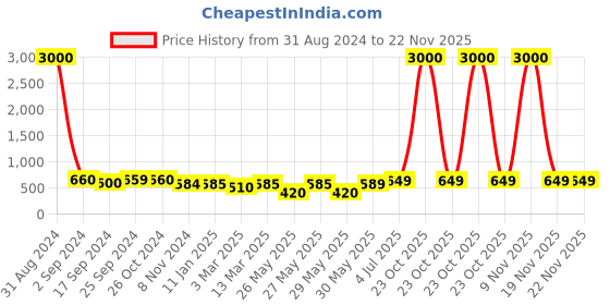 myntra.com Art Street Set Of 7 Wooden Wall Photo Frames art street Price History Graph from 31 Aug 2024 to 22 Nov 2025