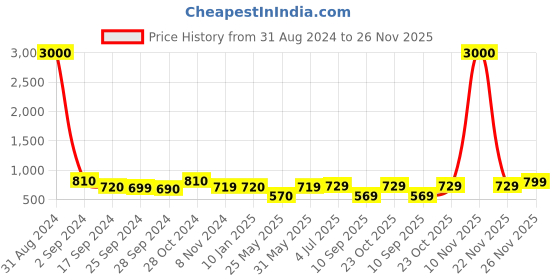myntra.com Art Street Set Of 8 Black & White Solid Individual Acrylic Photo Frames art street Price History Graph from 31 Aug 2024 to 26 Nov 2025