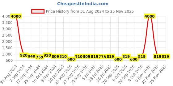 myntra.com Art Street Set Of 8 Black & White Solid Individual Photo Frames art street Price History Graph from 31 Aug 2024 to 24 Nov 2025