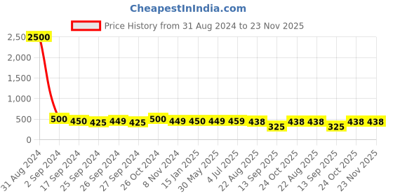 myntra.com Art Street Set of 8 Black & White Solid Individual Photo Frames art street Price History Graph from 31 Aug 2024 to 22 Nov 2025