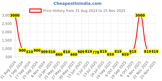 myntra.com Art Street Set Of 8 Black & White Solid Individual Wall Photo Frames art street Price History Graph from 31 Aug 2024 to 25 Nov 2025