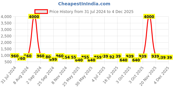myntra.com Art Street Set of 8 Black & White Solid Individual Wall Photo Frames art street Price History Graph from 31 Jul 2024 to 4 Dec 2025