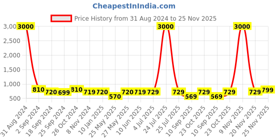 myntra.com Art Street Set of 8 Black Eco Series Photo-frames art street Price History Graph from 31 Aug 2024 to 25 Nov 2025