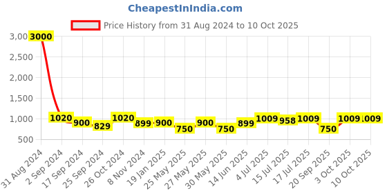 myntra.com Art Street Set of 8 Black Individual Photo Frames art street Price History Graph from 31 Aug 2024 to 10 Oct 2025