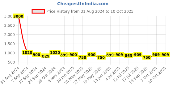 myntra.com Art Street Set of 8 Black Photo Frames art street Price History Graph from 31 Aug 2024 to 10 Oct 2025