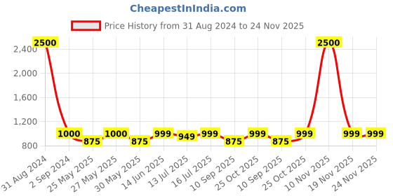 myntra.com Art Street Set of 8 Black Photo Frames art street Price History Graph from 31 Aug 2024 to 24 Nov 2025
