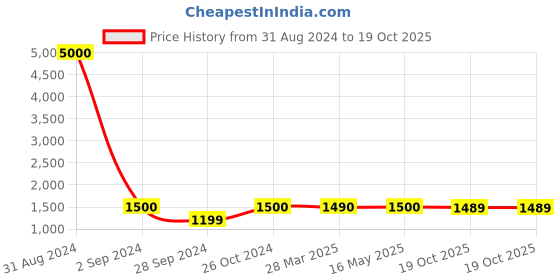 myntra.com Art Street Set of 8 Black Solid 3D-Timeline Wall Photoframes art street Price History Graph from 31 Aug 2024 to 19 Oct 2025