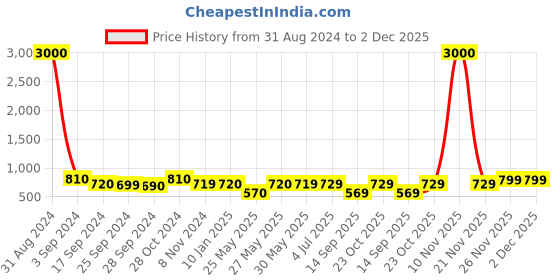 myntra.com Art Street Set Of 8 Black Solid Individual Photo Frames art street Price History Graph from 31 Aug 2024 to 2 Dec 2025