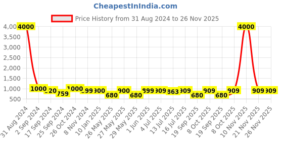 myntra.com Art Street Set Of 8 Black Solid Individual Photo Frames art street Price History Graph from 31 Aug 2024 to 26 Nov 2025