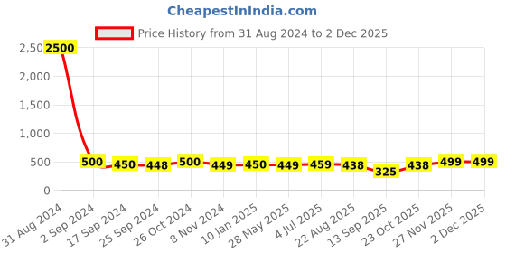 myntra.com Art Street Set Of 8 Black Solid Individual Photo Frames art street Price History Graph from 31 Aug 2024 to 30 Nov 2025