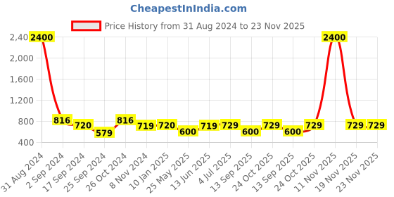 myntra.com Art Street Set Of 8 Black Solid Individual Photo Frames art street Price History Graph from 31 Aug 2024 to 23 Nov 2025