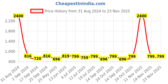 myntra.com Art Street Set Of 8 Black Solid Individual Photo Frames art street Price History Graph from 31 Aug 2024 to 22 Nov 2025