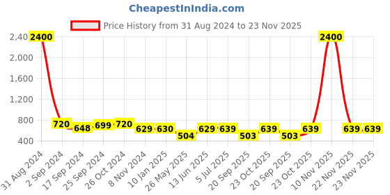 myntra.com Art Street Set of 8 Black Solid Individual Photo Frames art street Price History Graph from 31 Aug 2024 to 23 Nov 2025