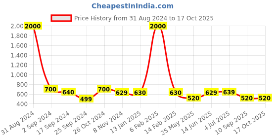 myntra.com Art Street Set of 8 Black Solid Individual Photo Frames art street Price History Graph from 31 Aug 2024 to 16 Oct 2025