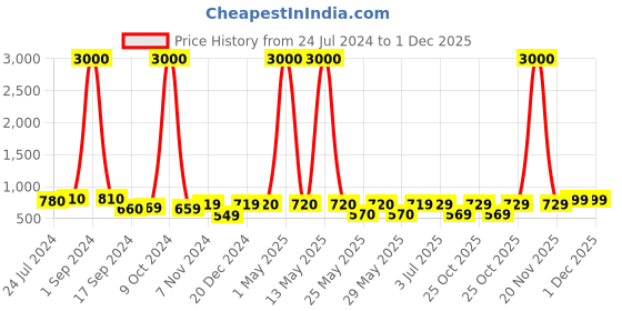 myntra.com Art Street Set of 8 Black Solid Individual Photo Frames art street Price History Graph from 24 Jul 2024 to 30 Nov 2025