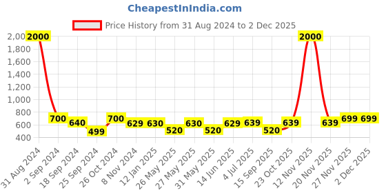 myntra.com Art Street Set Of 8 Black Solid Individual Wall Photo Frames art street Price History Graph from 31 Aug 2024 to 1 Dec 2025