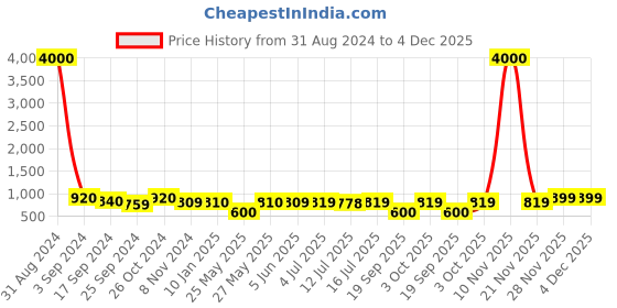myntra.com Art Street Set Of 8 Black Solid Individual Wall Photo Frames art street Price History Graph from 31 Aug 2024 to 4 Dec 2025