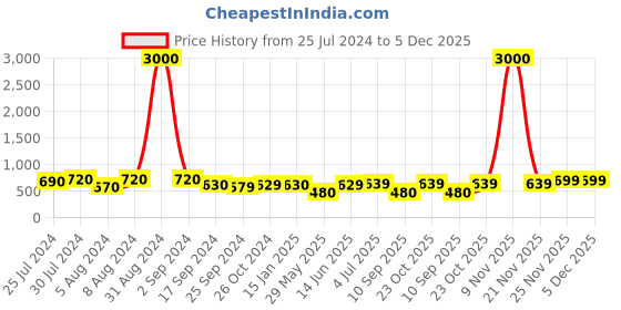 myntra.com Art Street Set Of 8 Black Solid Individual Wall Photo Frames art street Price History Graph from 25 Jul 2024 to 5 Dec 2025