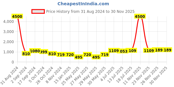 myntra.com Art Street Set Of 8 Black Solid Individual Wall Photo Frames art street Price History Graph from 31 Aug 2024 to 30 Nov 2025