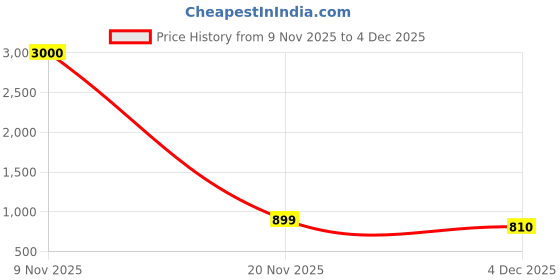 myntra.com Art Street Set Of 8 Black Solid Individual Wall Photo Frames art street Price History Graph from 9 Nov 2025 to 4 Dec 2025