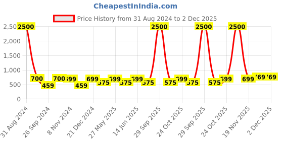 myntra.com Art Street Set of 8 Black Solid Photo Frames art street Price History Graph from 31 Aug 2024 to 2 Dec 2025