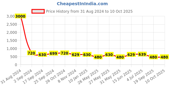 myntra.com Art Street Set of 8 Black Wall Photo Frames art street Price History Graph from 31 Aug 2024 to 9 Oct 2025