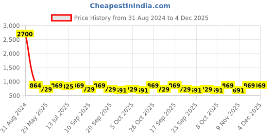 myntra.com Art Street Set of 8 Black Wall Photo Frames art street Price History Graph from 31 Aug 2024 to 4 Dec 2025