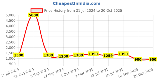 myntra.com Art Street Set Of 8 Blue & Red Individual Wall Art art street Price History Graph from 31 Jul 2024 to 19 Oct 2025