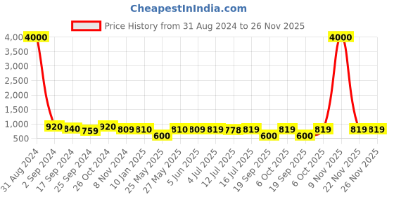 myntra.com Art Street Set Of 8 Brown & Beige Solid Individual Wall Photo Frames art street Price History Graph from 31 Aug 2024 to 25 Nov 2025