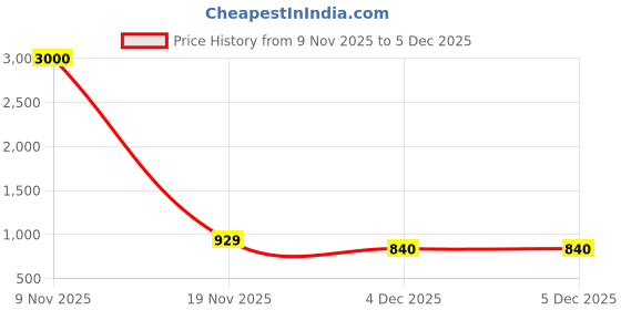 myntra.com Art Street Set Of 8 Brown Solid Individual Wall Photo Frames art street Price History Graph from 9 Nov 2025 to 5 Dec 2025
