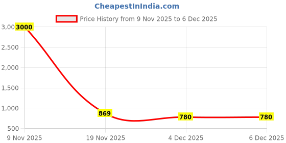 myntra.com Art Street Set Of 8 Brown Solid Individual Wall Photo Frames art street Price History Graph from 9 Nov 2025 to 4 Dec 2025