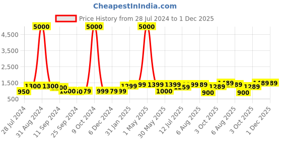 myntra.com Art Street Set Of 8 Grey & Black Printed Wall Art art street Price History Graph from 28 Jul 2024 to 1 Dec 2025