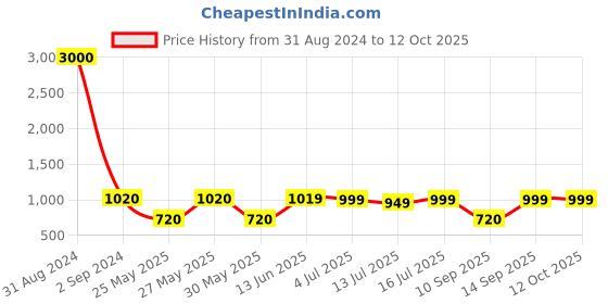 myntra.com Art Street Set of 8 Photo Frames art street Price History Graph from 31 Aug 2024 to 12 Oct 2025