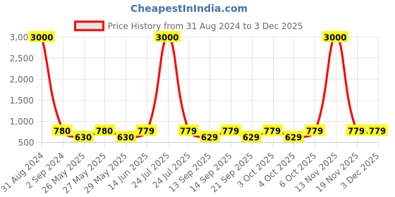 myntra.com Art Street Set Of 8 Solid Individual Wall Photo Frames art street Price History Graph from 31 Aug 2024 to 1 Dec 2025
